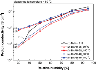 Proton conductivity measured in a humidity range from 30 to 95% RH at 80 °C.