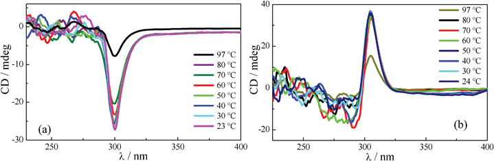
          CD spectra recorded as a function of temperature in the Col phase of the enantiomers (a) HBA-4 and (b) HBA-5.