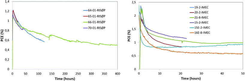 Efficiency of RISØ P (left) and IMEC (right) devices versus time during initial burn-in under full sun illumination.