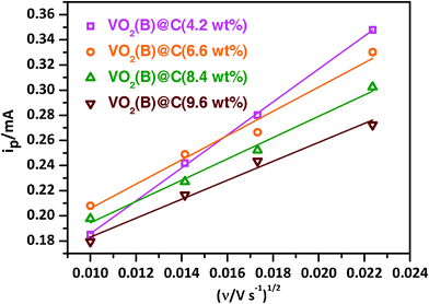 The relationship of the oxidation peak current (ip) and the square root of scan rate (v1/2).