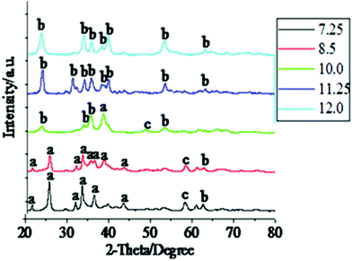 
            XRD patterns of the bluish products obtained by hydrolyzing Cu(NO3)2 at different pH values. The pH values are shown in the inset. The patterns have been shifted for clarity.