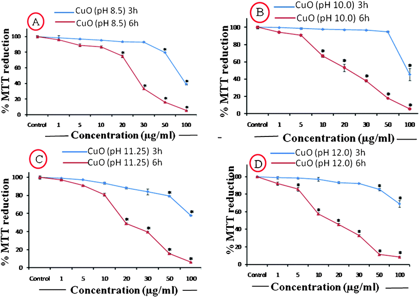 %MTT reduction caused by the Different CuO NPs applied at a concentration range of 1–100 μg ml−1 for two time durations of 3 h and 6 h.