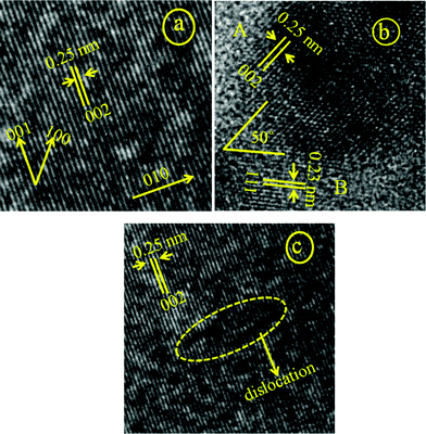 
            HRTEM image showing the lattice scaling of the CuO samples corresponding to a) pH 8.5 b) pH 11.25 c) pH 12.0; the growth direction is shown in image a as 010. 001 and 100 are the two other perpendicular directions where the growth is not favoured.