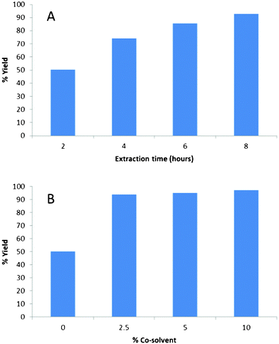 (A) Graph depicting %yield of fatty and resin acid extracted over 2, 4, 6 & 8 h. (B) Graph depicting %yield of fatty and resin acid extracted with 0, 2.5, 5 & 10% co-solvent (ethanol).