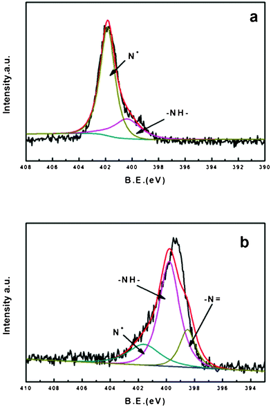 XPS spectra (N 1s) for (a) PAni and (b) BC–PAni-2.