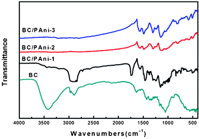 FT-IR spectra of BC and BC–PAni composites.