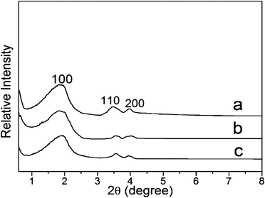 The small angle XRD patterns of (a) MCM-41, (b) NM1, (c) NM2.