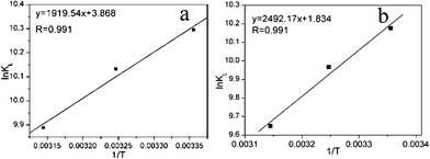 Plot of lnKL vs. (1/T) (a) NM1, (b) NM2.