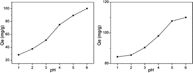 Effect of pH on the adsorption of Hg2+ onto functionalized MCM-41 (a) NM1, (b) NM2 (adsorption conditions: initial Hg2+ concentration = 250 mg L−1, adsorbent dose = 2 g L−1, contact time = 2 h, pH = 6, T = 298 K).