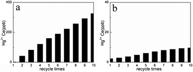 Regenerated use of NM2 adsorbent for the removal of Hg2+ (a) acid regeneration method (b) water regeneration method (adsorption conditions: initial Hg2+ concentration = 4 mg L−1 (4000 ppb), contact time = 2 h, pH = 6, T = 298 K).