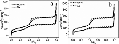 
            Nitrogen
            adsorption/desorption isotherm of modified MCM-41 (a) NM1, (b) NM2.