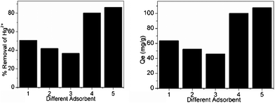 The adsorption capacity of (1) Activated carbon, (2) Sulfhydryl-resin, (3) MCM-41, (4) NM1 (5) NM2 (adsorption conditions: pH = 6, T = 298 K, contact time = 2 h, initial Hg2+ concentration = 250 mg L−1).