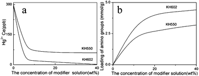 Effect of different concentration of modifier. (adsorption conditions: initial Hg2+ concentration = 4 mg L−1 (4000 ppb), contact time = 2 h, pH = 6, T = 298 K).