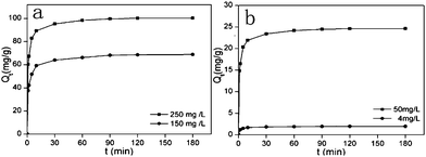 Kinetic study of Hg2+ on functionalized MCM-41 (a) NM1, (b) NM2 (adsorption conditions: adsorbent dose = 2 g L−1, pH = 7, T = 298 K, contact time = 2 h).