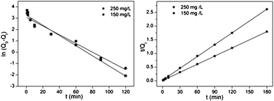 Pseudo first-order and pseudo second-order kinetic plots for the adsorption of Hg2+ on NM1.