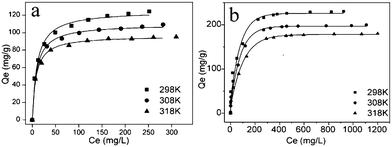 Adsorption isotherm of Hg2+ on functionalized MCM-41 at different temperatures (a) NM1, (b) NM2 (adsorption conditions: adsorbent dose = 2 g L−1, contact time = 2 h, pH = 6).