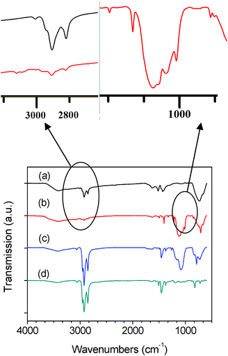 The FTIR spectra of (a) LA-capped nr–TiO2 (LA–nr–TiO2), (b) triethoxy-2-thienylsilane functionalized nr–TiO2 (Si–nr–TiO2), (c) chemically linked P3HT–Si–nr–TiO2 composite by in situpolymerization, and (d) pristine P3HT.