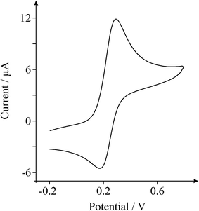 A typical cyclic voltammetric profile recorded towards 1 mM potassium ferrocyanide (ii) in 1 M KCl, obtained using a BPPG electrode after modification with 13.75 μg of GO. Scan rate: 100 mVs−1 (vs.SCE).