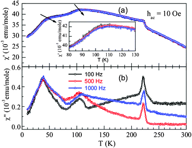 
            Ac susceptibility data of Bi0.5Sr0.5Fe0.5Mn0.5O3 plotted against temperature for different frequencies.