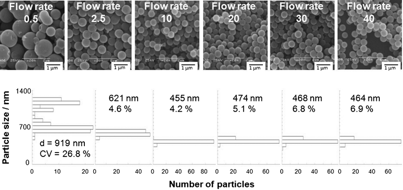 
            SEM images and particle size distributions of titanium oxide–ODA spherical particles. The amount of water and IPA in the batch reaction was 0.30 mL and 49.32 mL, respectively and flow rate was varied from 0.5 to 40 mL min−1.