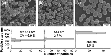 
            SEM images and particle size distributions of titanium oxide–ODA spherical particles synthesized using a tube with different length, (a) 70, (b) 280 and (c) 700 cm. The amount of water and IPA in the batch reaction was 0.30 mL and 49.32 mL, respectively and flow rate was 40 mL min−1.