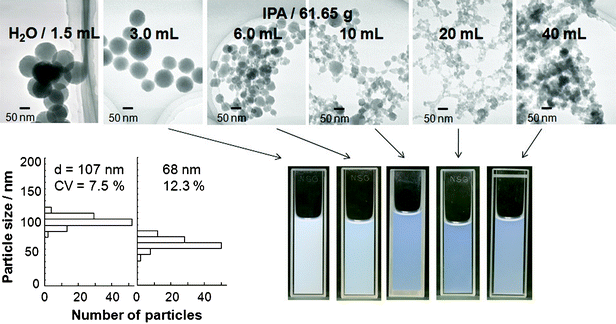 
            TEM images and particle size distributions of titanium oxide–ODA spherical particles. The amount of water in the batch reaction was varied from 1.5 to 40 mL while the amount of IPA was 61.65 g and flow rate was 20 mL min−1. Photographs show suspensions of titanium oxide–ODA dispersed in aqueous mixture of IPA.