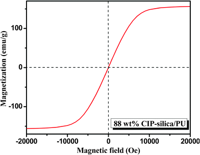 Hysteresis loops of the PNCs filled CIP-silica (silica shell thickness 55 nm).