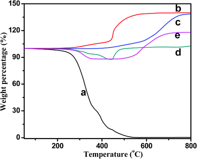 
            TGA curve of (a) pure PU, (b)CIP, (c) CIP-silica, (d) 88 wt% CIP/PU composites, and (e) 88 wt% CIP-silica/PU composites.