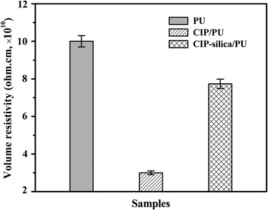 Volume resistivity of (a) pure PU, and 88 wt% (b)CIP and (c)CIP-silica polyurethane composites.