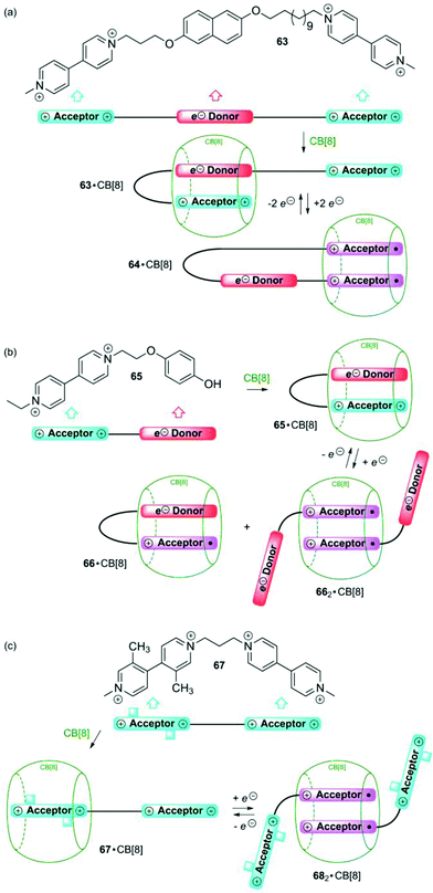 Redox-controlled switches, exploiting the contrasted recognition properties of CB[8] towards MV2+ cations and MV+ radical cations.