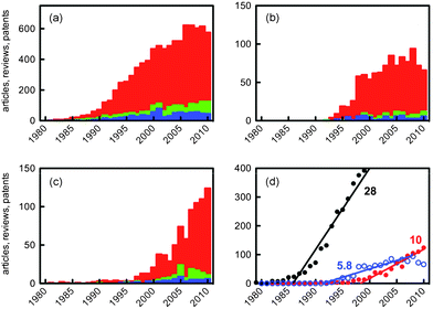 Histograms representing the number of reviews (blue), patents (green) and articles (red) published each year, in the case of (a) calixarenes, (b) resorcinarenes and (c) CB[n]s. (d) Total number of published documents y vs. time t [year] for calixarenes (black), resorcinarenes (blue) and CB[n]s (red); the yearly growth rate k is determined by fitting the data with the discontinuous equation y = k(t–t0) when t > t0, and y = 0 when t ≤ t0.