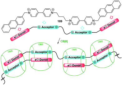 Formation of a polymer from monomer 109, stabilized by double charge transfer interaction and double CB[8] encapsulation.362