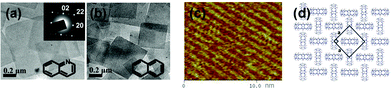 TEM images of (a) CB[8]/quinoline and (b) CB[8]/naphthalene nanosheets. (c) STM image, and (d) proposed molecular packing of the nanosheets.395