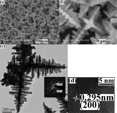 
            Electron micrographs of the product by the reflux technology at 120 °C for 10 min: (a) a low magnification SEM image, (b) a high magnification SEM image, (c) a typical TEM image (the inset: SAED pattern) and (d) a HRTEM image.