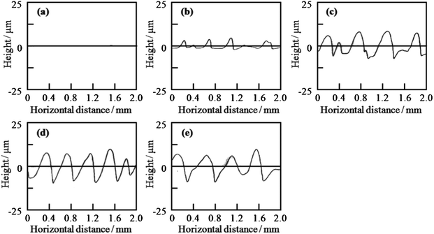 Transverse profiles of the titania gel films prepared from Ti0.5 solution at substrate withdrawal speeds of 1.0 (a), 0.3 (b), 0.1 (c), 0.05 (d) and 0.02 (e) cm min−1.