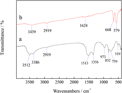 FTIR spectra of (a) Co2(OH)2(CO3)2 precursor film and (b) Co3O4 nanowire array.