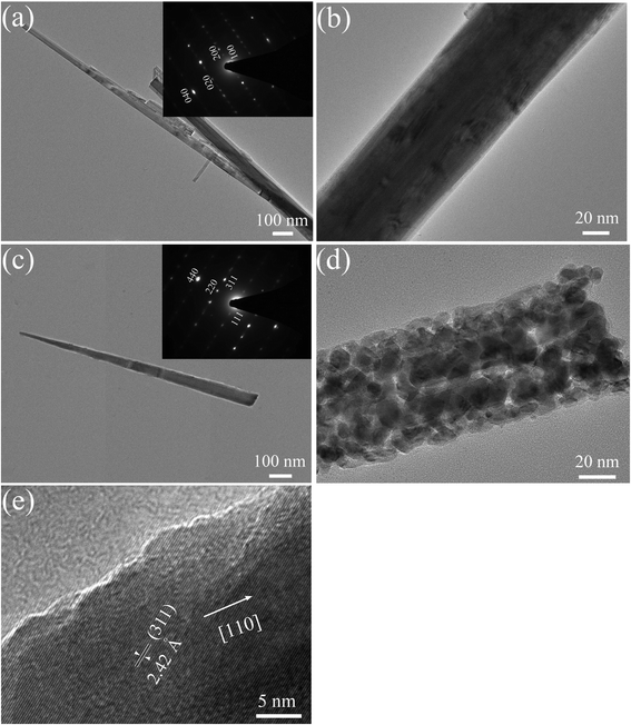 TEM images of (a), (b) the Co2(OH)2(CO3)2 nanowire and (c), (d) Co3O4 nanowire; (e) HRTEM image (SAED patterns of the nanowires presented in inset).