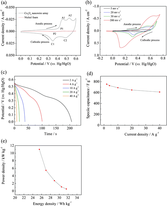 (a) CV curves of the Co3O4 nanowire array and nickel foam in the potential region of 0−0.6 V at a scanning rate of 5 mV s−1 at the 10th cycle; (b) CV curves of the Co3O4 nanowire array at different scanning rates; (c) discharge curves of the Co3O4 nanowire array at different discharge current densities after activation for 1000 cycles at 2 A g−1 and (d) corresponding specific capacitance at different discharge current densities; (e) Ragone plot (power density vs. energy density) of the single-crystalline Co3O4 nanowire array.