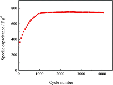 Cycling performance of the Co3O4 nanowire array at 2 A g−1.