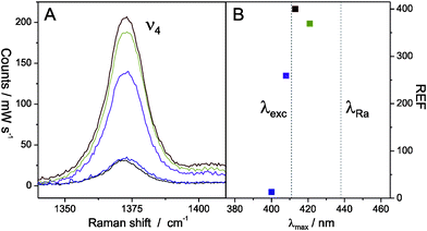 (A) RR (black) and SERR spectra (Ag400@SiO2 (blue), Ag408@SiO2 (purple), Ag413@SiO2 (red) and Ag421@SiO2 (green)) of Cyt c in the ν4 region. (B) Raman enhancement factors (REF) of the different Ag@SiO2 NP batches as a function of SPR maximum. The dashed lines indicate the wavelength of the excitation (λexc) and the Raman scattered (λRa,ν4) line.