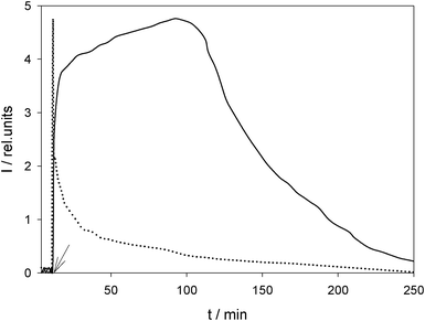 Time profile (solid line) of the CL decay for the reaction of the trioxolane 1 with FeCl3/l-cysteine hydrochloride in the presence of Rhodamine G ([peroxide 1] = [FeCl3] = [Rhodamine G] = 1.5 × 10−3 M, [l-cysteine] = 3 × 10−3 M, CH3CN : H2O (1 : 1), 70 °C, O2 atmosphere). Dotted line shows emission recorded under the same conditions, but in the absence of FeCl3. The arrow marks the moment of mixing the reagents.