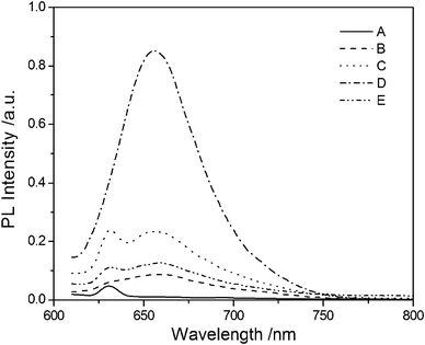 The fluorescence emission spectra of ternary CuInS2 QDs synthesized with MPA as stabilizer at different reaction temperatures in hydrothermal synthesis. The precursor concentration of CuCl2 is 13.6 mmol L−1, and [Cu]:[In]:[S]:[MPA] = 1 : 1 : 2 : 12. A–E represents the reaction temperatures of 100 °C, 130 °C, 140 °C, 150 °C, 160 °C, respectively.