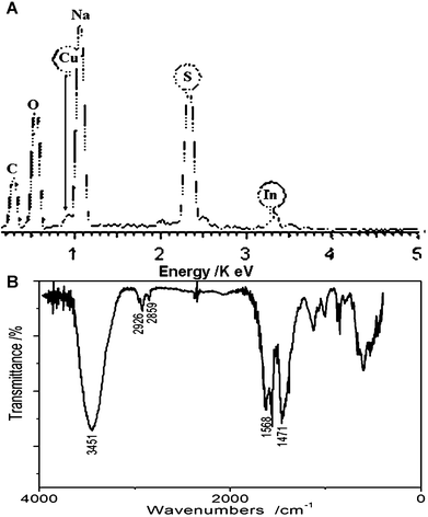 
            EDX (A) and FT-IR (B) spectra of the ternary CuInS2 QDs with MPA as the stabilizer.