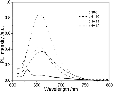 The fluorescence emission spectra of ternary CuInS2 QDs with MPA as stabilizer at different pH values in hydrothermal synthesis. The precursor concentration of CuCl2 is 13.6 mmol L−1.