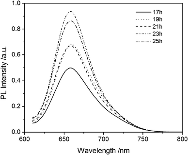 Temporal evolution of fluorescence emission spectra of ternary CuInS2 QDs with MPA as the stabilizer during their growth in hydrothermal synthesis. The precursor concentration of CuCl2 is 13.6 mmol L−1, and [Cu]:[In]:[S]:[MPA] = 1 : 1 : 1 : 12.