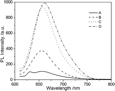 The fluorescence emission spectra of ternary CuInS2 QDs with MPA as stabilizer at different CuCl2 precursor concentrations. The [Cu]:[In]:[S]:[MPA] = 1 : 1 : 2 : 12. A–D represents CuCl2 precursor concentrations of 9.0 mmol L−1, 13.6 mmol L−1, 18.2 mmol L−1, 36.4 mmol L−1, respectively.