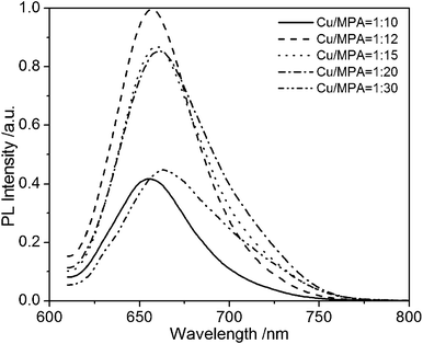 The effect of different molar ratios of [MPA]/[CuCl2] on the fluorescence emission spectra of ternary CuInS2 QDs. The precursor concentration of CuCl2 is 13.6 mmol L−1, and [Cu]:[In]:[S] = 1 : 1 : 2.