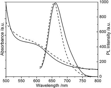 The UV-Vis absorption and fluorescence emission spectra of ternary CuInS2 QDs with MPA and MSA as stabilizers. (A) MPA (solid line), (B) MSA (broken line).