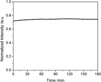 The photobleaching experiment of the ternary CuInS2 QDs in aqueous solution with a 580 nm excitation source. The fluorescence emission wavelength of CuInS2 QDs is at 661 nm.