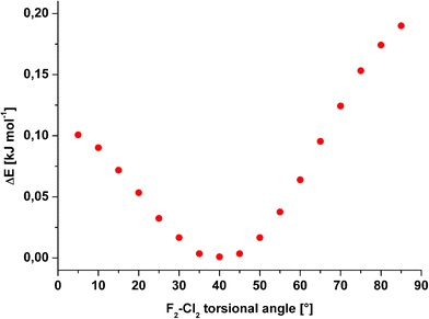 Potential energy scan for [F2Cl2]+ calculated at CCSD(T)/aVQZ level; the energy is plotted as function of the F2–Cl2 torsional angle.